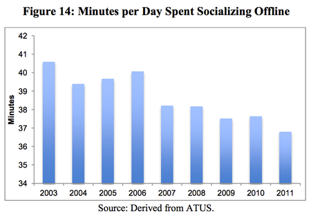 minutes per day socializing offline