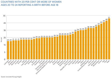 Adolescent birth rates