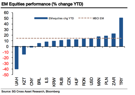 Emerging Market Stock Performance