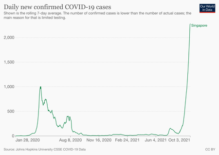 Confirmed Covid-19 cases in Singapore.