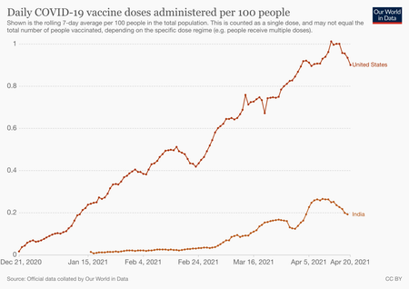 Vaccine doses administered by India and the US, relative to their populations.