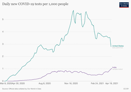 Covid-19 tests in India and the US, relative to their populations.