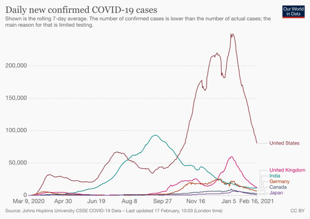 Daily new cases of Covid-19 in India have fallen drastically.
