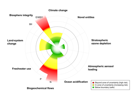 Updated planetary boundaries