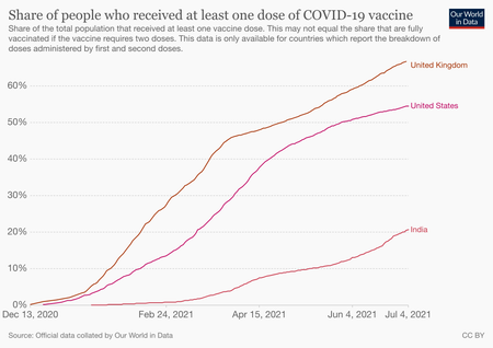 Indians vaccinated with at least one dose of a Covid-19 vaccine.