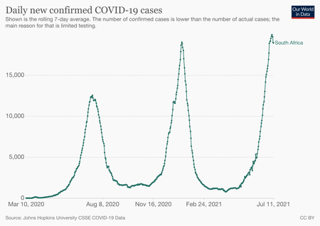 South Africa is seeing another big surge in Covid-19 cases.