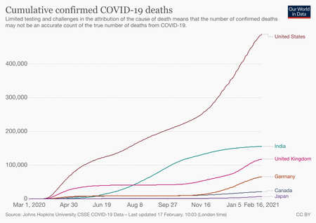 Covid-19 deaths in India and the world.