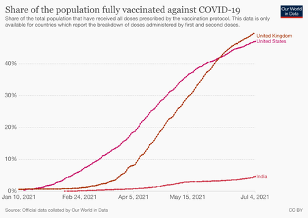 Share of India&#039;s population fully vaccinated against Covid-19.