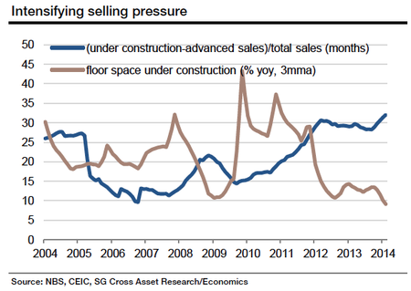 intensifying selling pressure home sales china Société Générale