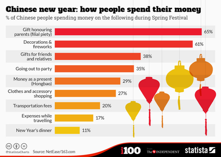 spending habits chart