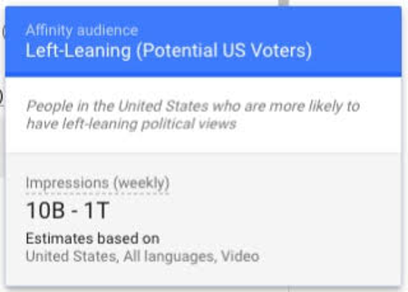 A screenshot of Google&#039;s ad targeting dashboard showing the &quot;Left Leaning (Potential US Voters)&quot; category, which as 10 billion to 1 trillion impressions per week, estimated.