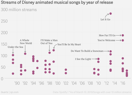 A chart showing the top streaming Disney songs by year.