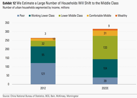 Morningstar&#039;s projections for China&#039;s growing middle class