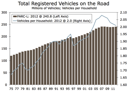 total registered vehicles on the road