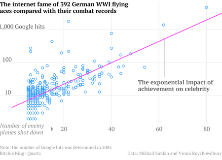 Internet fame vs. aerial victories for German WWI aces on a log scale