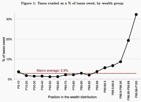 Estimate of tax evasion in 2006 by wealthy group