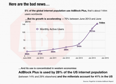 use of adblock is accelerating