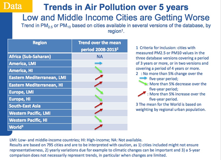 Air pollution is increasing in Africa along with rapid urbanization