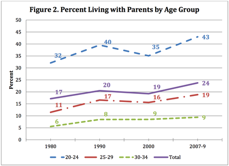Young people living with their parents
