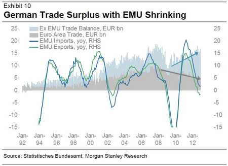germany exports euro zone vs rest of world