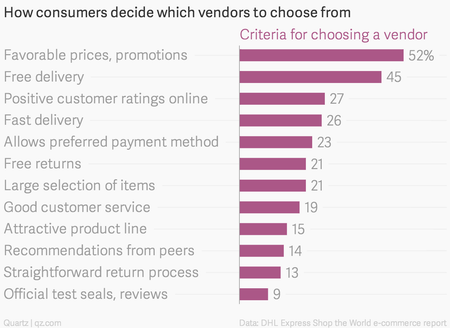 How-consumers-decide-which-vendors-to-choose-from-Criteria-for-choosing-a-vendor_chartbuilder