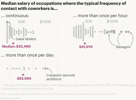 Frequency of communication with coworkers vs. salaries