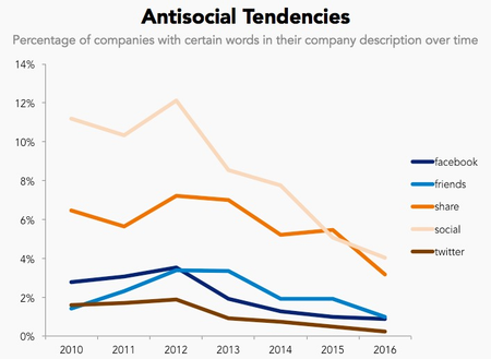 antisocial tendencies graph