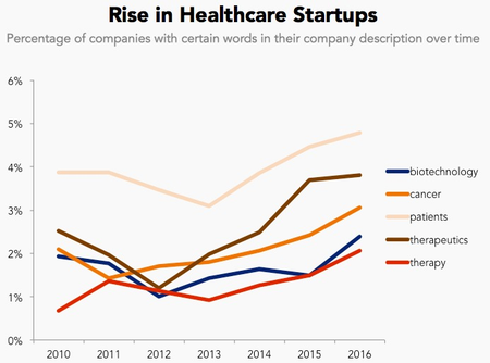 healthcare startups graph