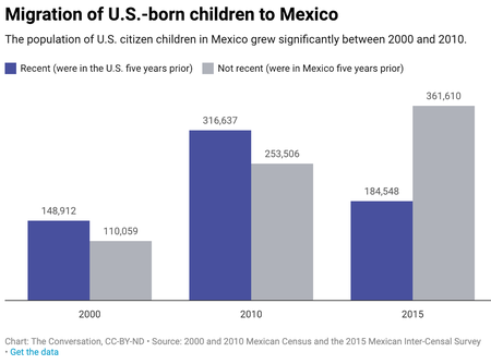 Migration of US-born children to Mexico