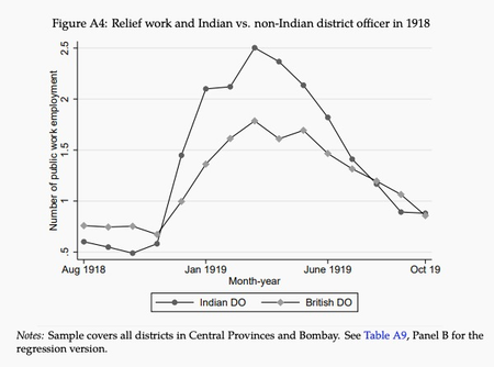Relief-related spending by Indian and British district officers during the Spanish flu.