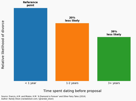 Time dating vs divorce rate