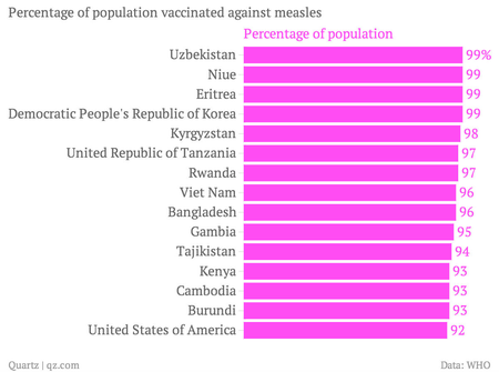 Percentage-of-population-vaccinated-against-measles-Percentage-of-population_chartbuilder
