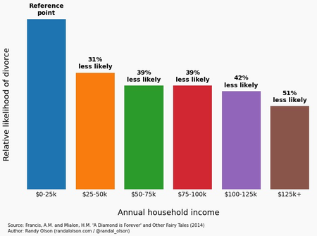 Household income vs divorce rate