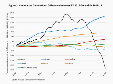 Coal-based power generation in India has been falling since August.