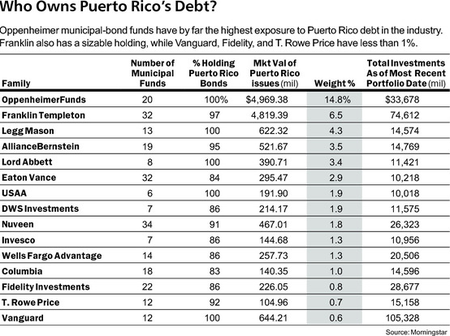 who-owns-puerto-rico-s-debt-barrons-morningstar