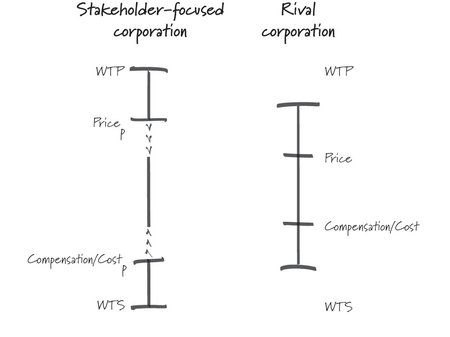 A chart showing the difference between shareholder and stakeholder focused companies in terms of profit margin.