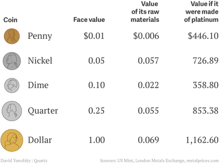 The value of us coins by denomination and metal content