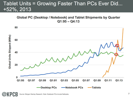 Mary Meeker Tablet Chart 1