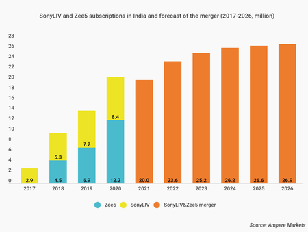Ampere SonyLiv Zee5 merger OTT analysis