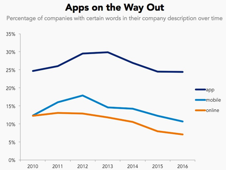 apps on the way out graph