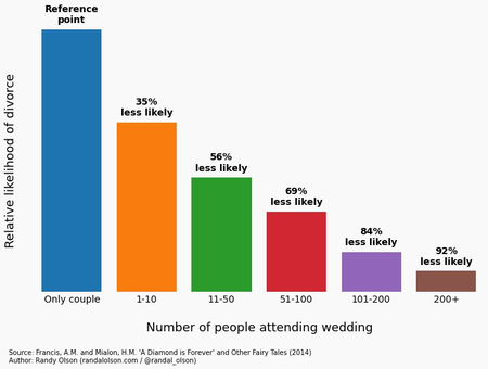 Wedding size vs divorce rate