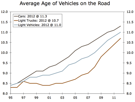 average age cars on the road