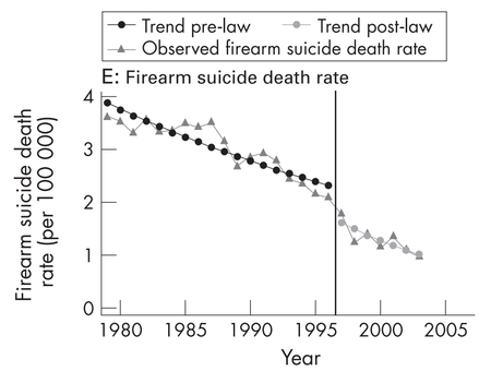 Australia Gun Suicide Rate