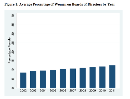 Female board appointment data from McDonough School of Business.