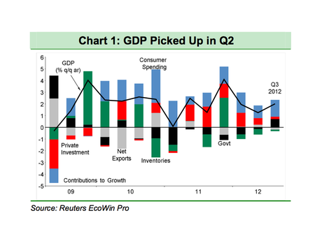 BNP GDP Chart