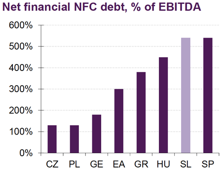 non-financial companies debt slovenia