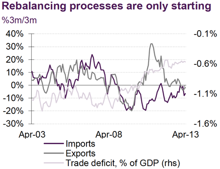 rebalancing greece imports exports trade deficit