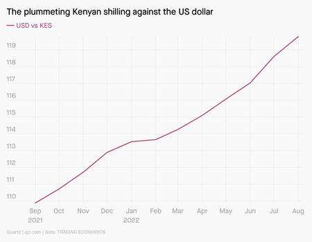 A chart showing the dollar against KES last year