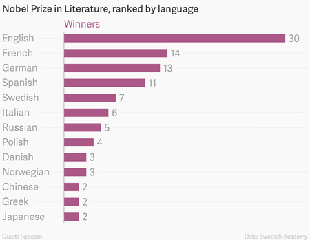 Nobel Prize in Literature, ranked by language