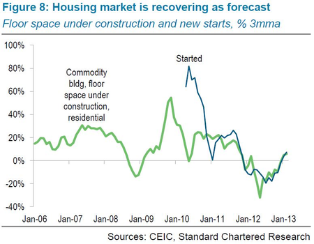 china housing market recovery